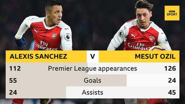 Alexis Sanchez has scored 55 goals for Arsenal, while Mesut Ozil has scored 24