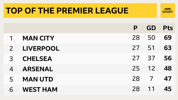 Snapshot of the top of the Premier League: 1st Man City, 2nd Liverpool, 3rd Chelsea, 4th Arsenal, 5th Man Utd & 6th West Ham