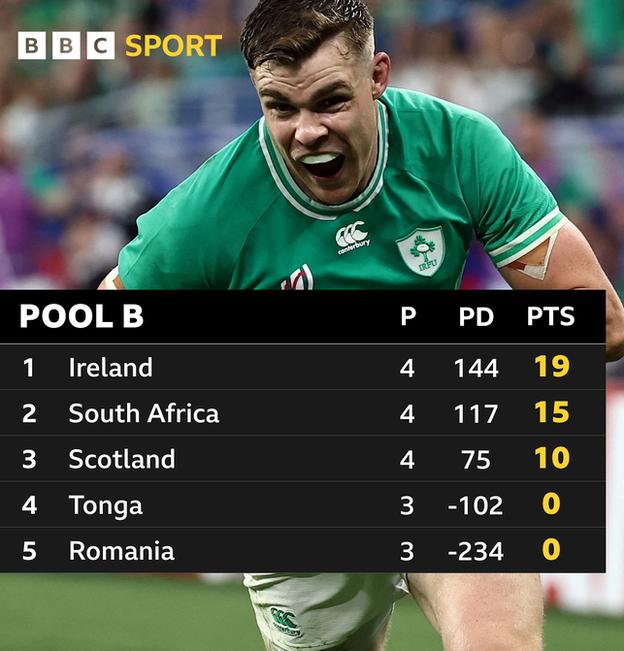  Ireland win the group with 19 points, South Africa are second with 15, Scotland third with 10 and Tonga and Romania play on Sunday