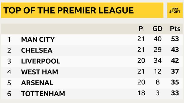 Snapshot of the top of the Premier League: 1st Man City, 2nd Chelsea, 3rd Liverpool, 4th West Ham, 5th Arsenal & 6th Tottenham