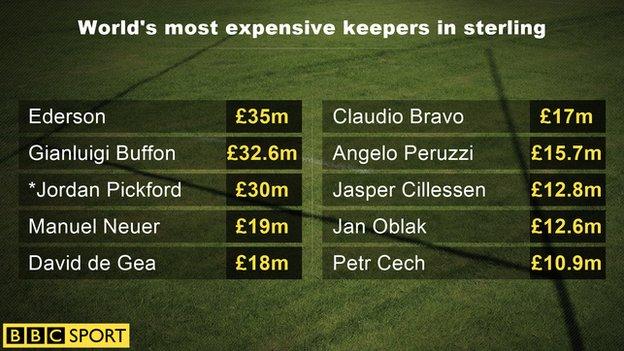 World's most expensive keepers