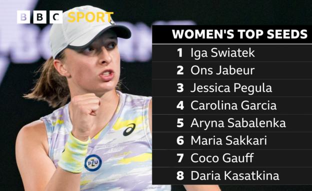Iga Swiatek in the top seed in the women's singles, followed by Ons Jabeur, Jessica Pegula, Caroline Garcia, Aryna Sabalenka, Maria Sakkari, Coco Gauff and Daria Kasatkina