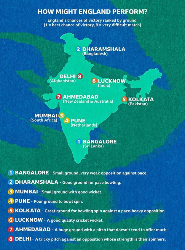 Graphic showing where in India England will have the most success 1 - Bangalore, 2 - Dharamshala, 3 - Mumbai, 4 - Pune, 5 - Kolkata, 6 - Lucknow, 7 - Ahmedabad, 8 - Delhi