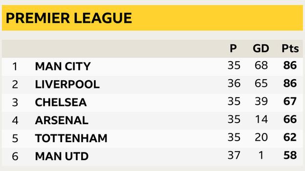 Premier League table