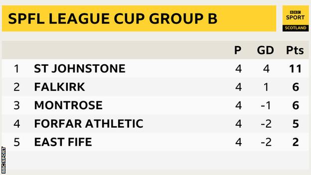 Group B: East Fife 1-2 Falkirk, Forfar Athletic 1-3 St Johnstone - BBC ...