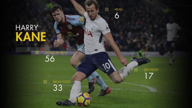 Harry Kane's 56 goals for club and country in 2017 - six with head, 17 with left foot, 33 with right foot