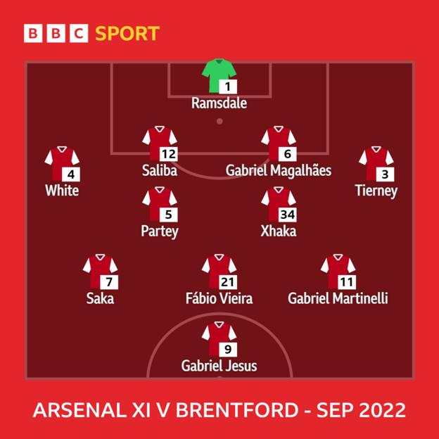 Graphic showing Arsenal's starting XI v Brentford in September 2022: Graphic showing Arsenal's starting XI v Brentford: Ramsdale, White, Saliba, Gabriel Magalhaes, Fabio Vieira, Partey, Xhaka, Saka, Martinelli, Jesus