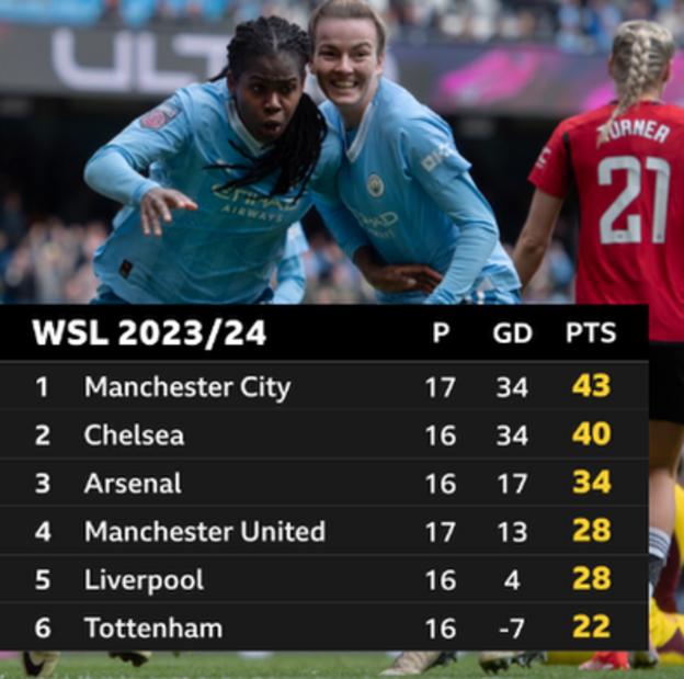 Manchester City are three points clear at the top of the Women's Super League