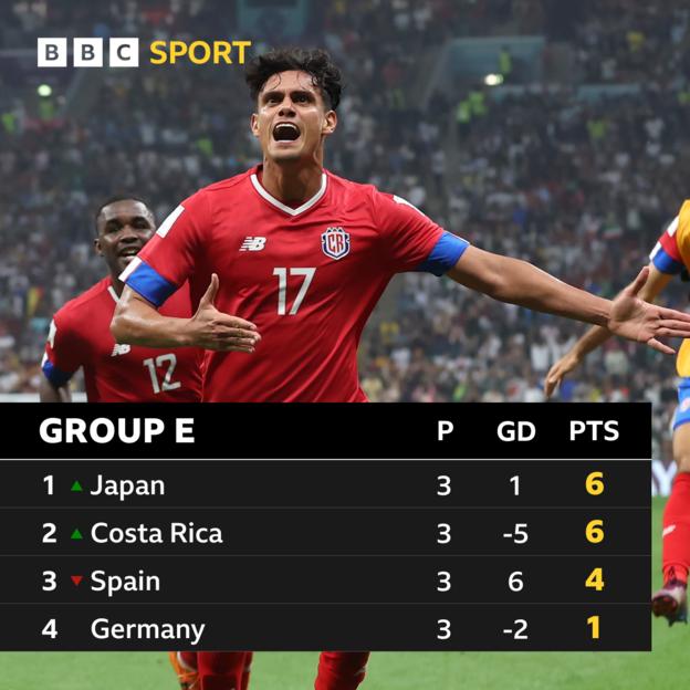 Japan down Costa Rica to put one foot in last 16