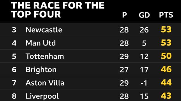 Snapshot of 3rd to 8th place in the Premier League: 3rd Newcastle, 4th Man Utd, 5th Tottenham, 6th Brighton, 7th Aston Villa & 8th Liverpool