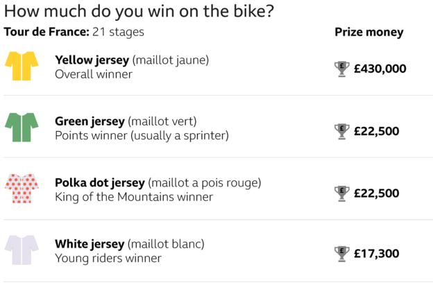 How much do you win on the bike