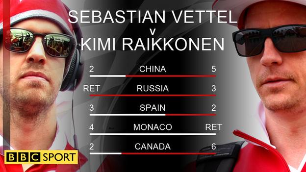 A comparison of race finishes between Vettel and Raikkonen