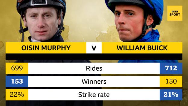 Oisin Murphy has 153 wins to William Buick's 150