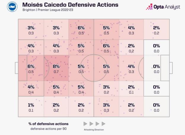 Moises Caicedo defensive actions 2022-23