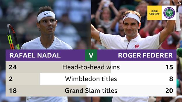 Roger Federer and Rafael Nadal renew Wimbledon rivalry in men's semi-finals  - BBC Sport