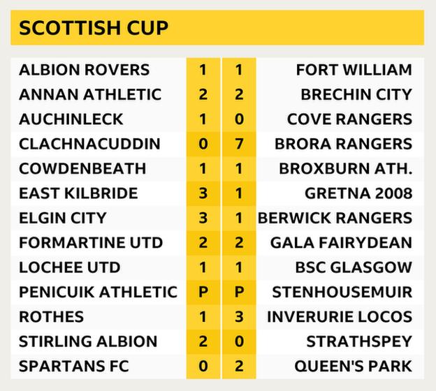 Scottish Cup Auchinleck beat Cove; Fort William draw at Albion Rovers