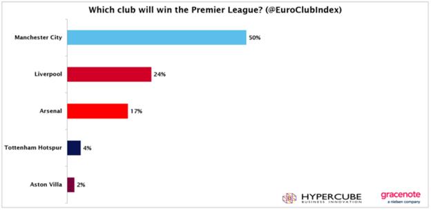 Gracenote give City a 50% chance of winning the title, but say Arsenal are only third favourites