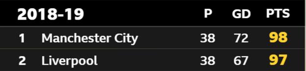 2018-19 Premier League table, first Manchester City, second Liverpool