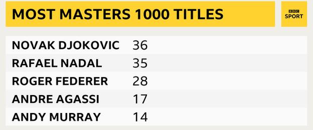 Leading Masters 1000 title winners - Djokovic 36, Nadal 35, Federer 28, Agassi 17, Murray 14