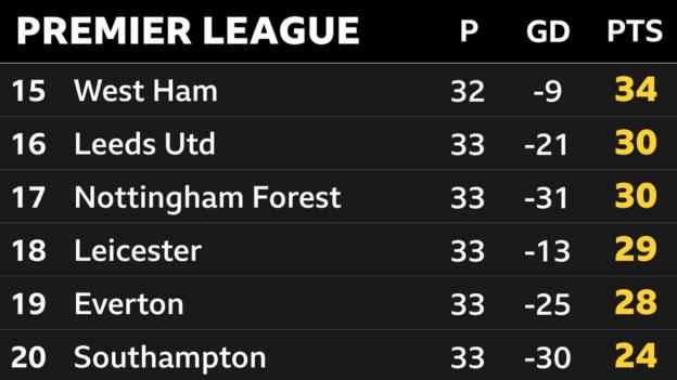  15th West Ham, 16th Leeds, 17th Nottingham Forest, 18th Leicester, 19th Everton & 20th Southampton