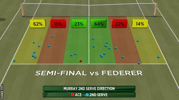 Murray's second serve against Federer