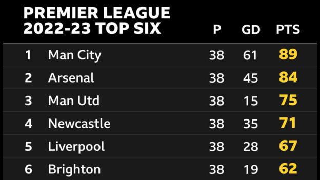  1st Man City, 2nd Arsenal, 3rd Man Utd, 4th Newcastle, 5th Liverpool & 6th Brighton