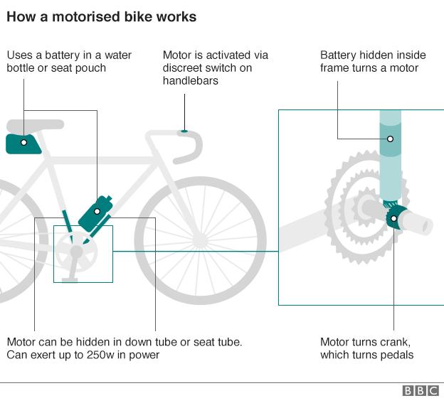 How a motorised bike works