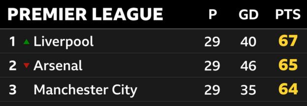 The top three in the Premier League