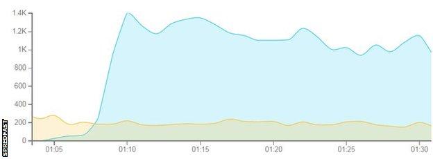 Graph showing tweets per minute for #Guardiola (blue) vs #deadlineday (yellow)