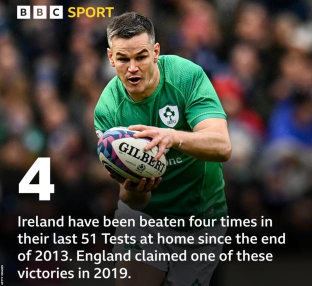 A graphic with a picture of Johnny Sexton and the words: Ireland have been beaten four times in their last 51 Tests at home since the end of 2013. England claimed one of these victories in 2019.