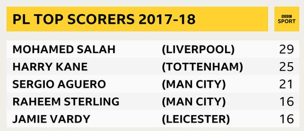 Snapshot of Premier League top scorers 2017-18: 1st Mohamed Salah with 29, 2nd Harry Kane with 25, 3rd Sergio Aguero with 21 and joint 4th Raheem Sterling and Jamie Vardy with 16