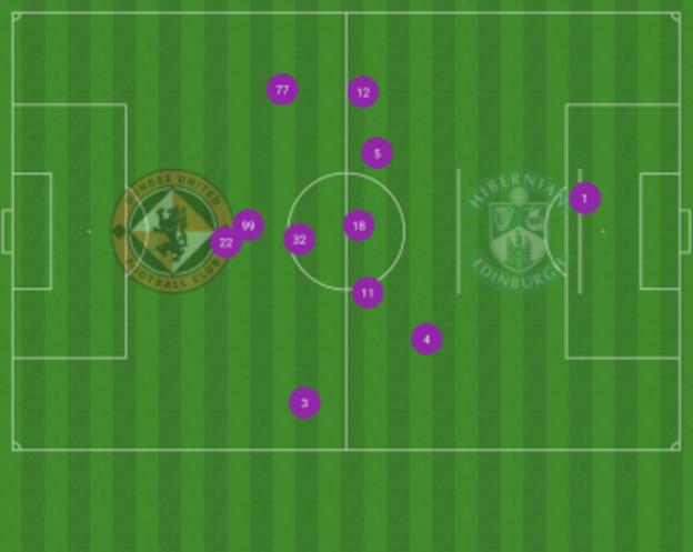 Hibs's players average position graph shows just how attacking they set up