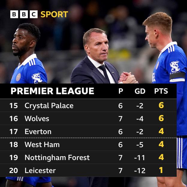 Tableau de Premier League - avec Leicester en baisse