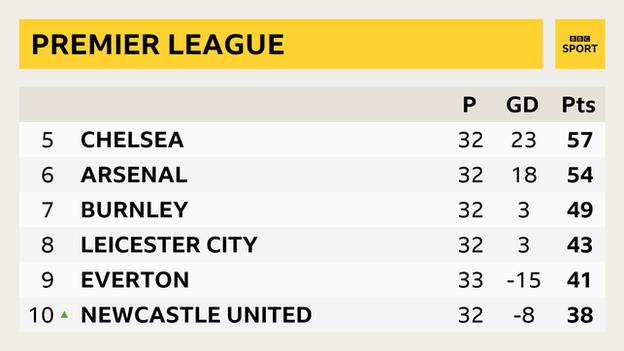 Premier League table - from fifth to 10th: 5th Chelsea, 6th Arsenal, 7th Burnley, 8th Leicester City, 9thEverton, 10th Newcastle United