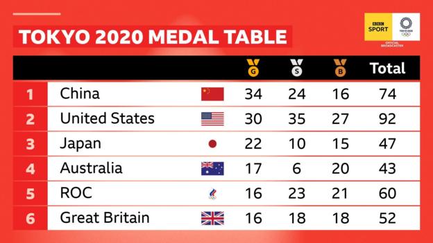 Tabla de medallas olímpicas