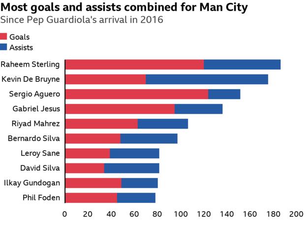 Most goals and assists combined for Man City under Guardiola
