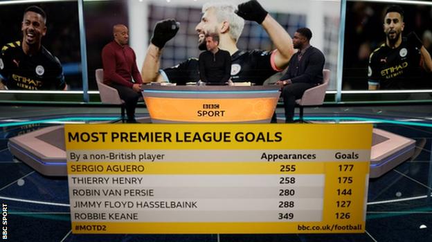 Graphic showing how Aguero has the most Premier League goals by an overseas player - 177 in 255 appearances for City