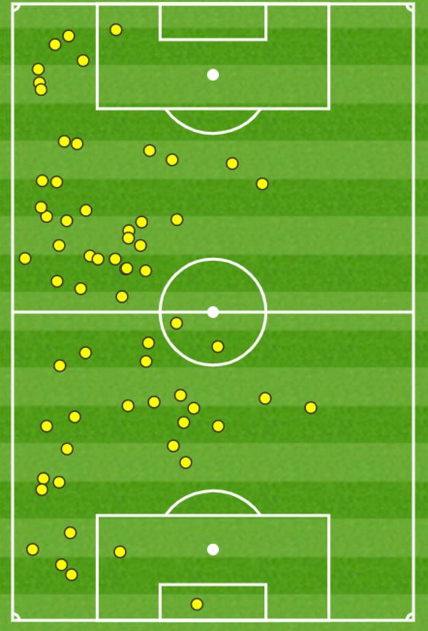 Joelinton's box-to-box touch map against Manchester United