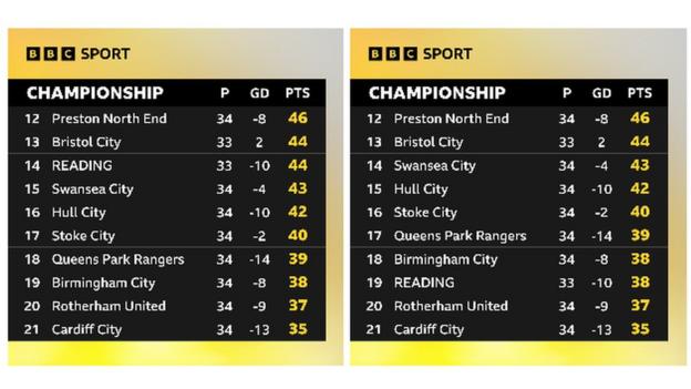 Bbc football league tables hot sale championship