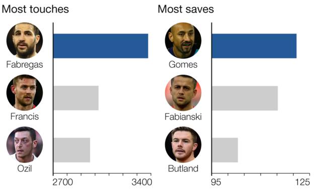 Graphic showing most touches and most saves this season. Most touches: Cesc Fabregas 3,393, Simon Francis 3,021, Mesut Ozil 2,963. Most saves: Heurelho Gomes 121, Lukasz Fabianski 115, Jack Butland 103