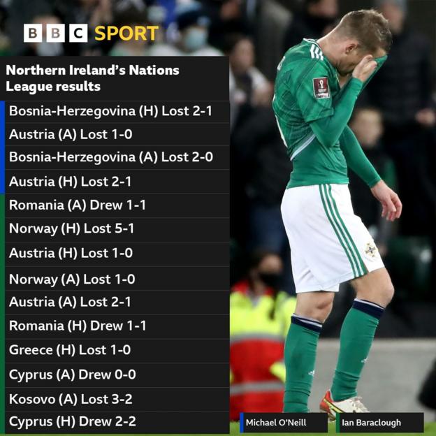 Northern Ireland's Nations League results