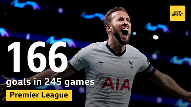 Harry Kane ha anotado 166 goles en 242 partidos de la Premier League con el Tottenham