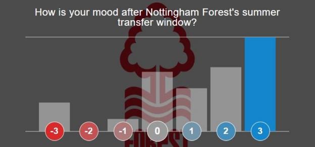 Nottingham Forest mood slider