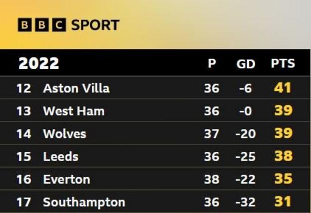 A Premier League table for 2022 showing Southampton in 17th place with a -32 goal difference and 31 points