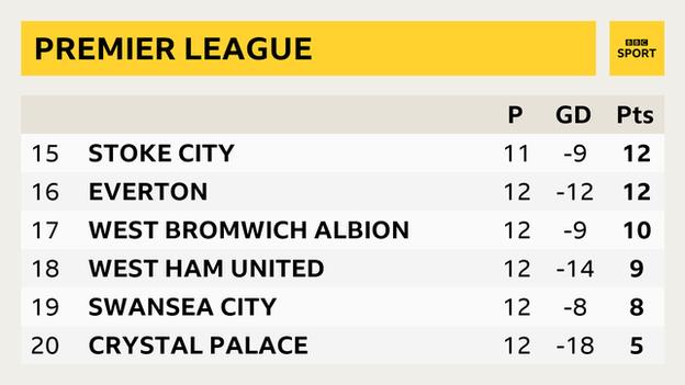 Premier League table, bottom six snapshot: Stoke City in 15th place, Everton in 16th place, West Brom in 17th place, West Ham in 18th place, Swansea in 19th place, Crystal Palace in 20th place