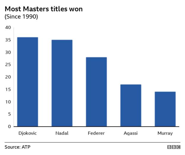 Novak Djokovic has won the most men's Masters titles, followed by Rafael Nadal, Roger Federer, Andre Agassi and Andy Murray