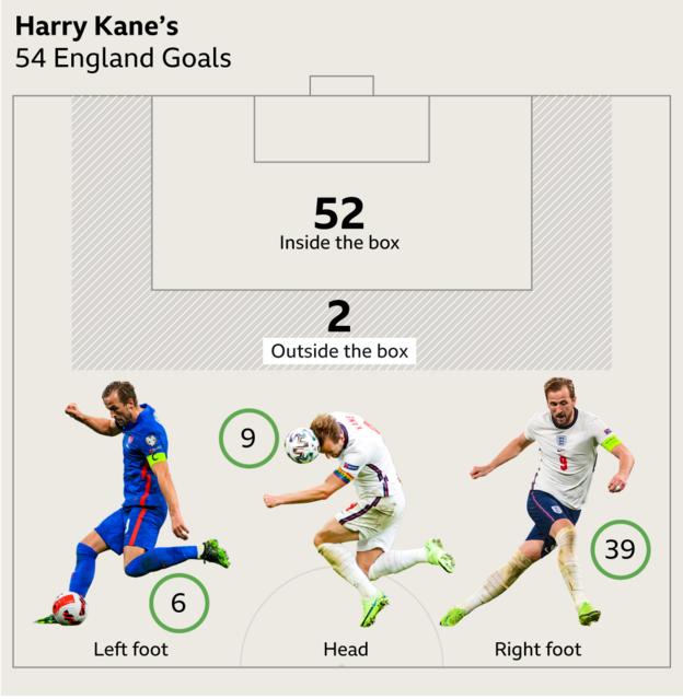 How Harry Kane has scored his England goals - the vast majority coming inside the box and with his right foot