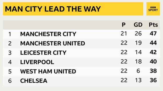 snapshot of the top of the Premier League: 1st Man City, 2nd Man Utd, 3rd Leicester, 4th Liverpool, 5th West Ham & 6th Chelsea