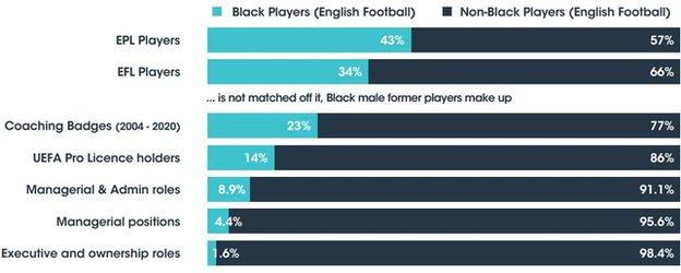 Figures from the Black Footballers Partnership showing the percentages of black players moving into other roles in football