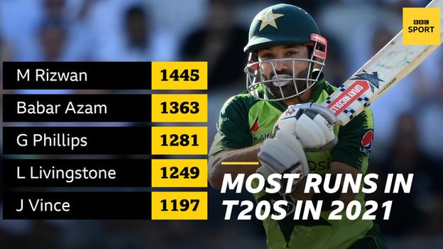 Graphic showing most T20 runs in 2021: Mohammad Rizwan 1,445; Babar Azam 1,363; Glenn Phillips 1,281; Liam Livingstone 1,249; James Vince 1,197